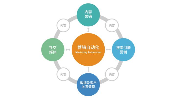 為什么要做內容營銷?（網絡推廣的新趨勢是什么）