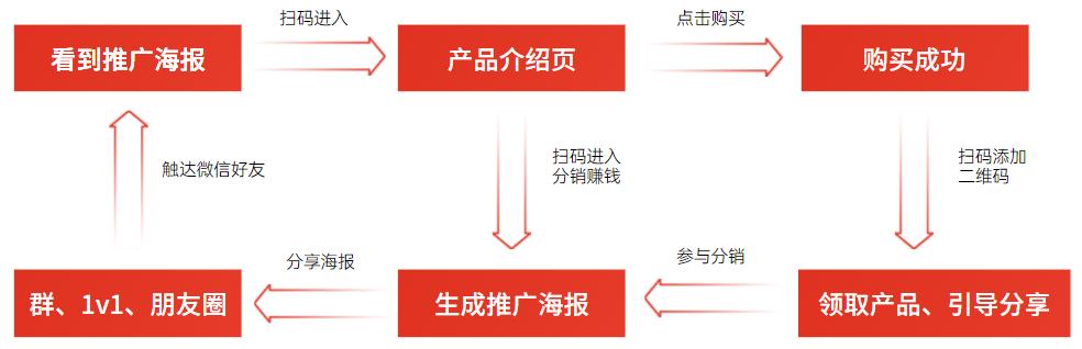 有哪些不花錢或少花錢增加流量的辦法（利用私域流量實現(xiàn)裂變營銷的品牌傳播案例）
