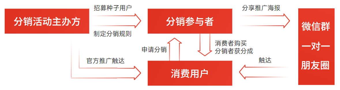 有哪些不花錢或少花錢增加流量的辦法（利用私域流量實現(xiàn)裂變營銷的品牌傳播案例）